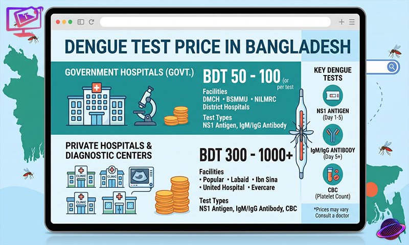 Dengue Test Price in Bangladesh